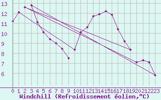 Courbe du refroidissement olien pour Aizenay (85)