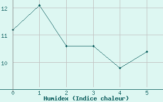 Courbe de l'humidex pour Vredendal