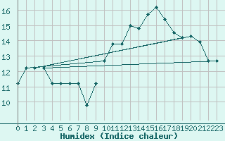 Courbe de l'humidex pour Beja