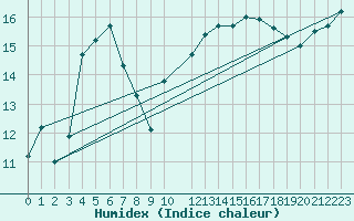 Courbe de l'humidex pour Skagsudde
