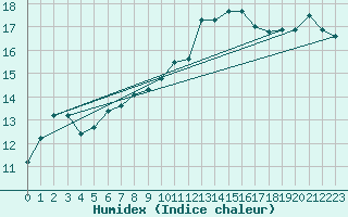 Courbe de l'humidex pour Boulogne (62)