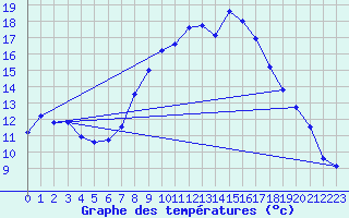 Courbe de tempratures pour Marham