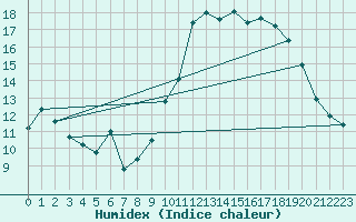 Courbe de l'humidex pour Montroy (17)