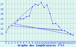 Courbe de tempratures pour Hattula Lepaa