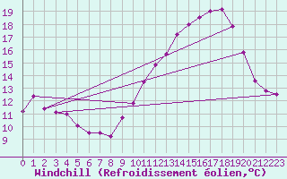 Courbe du refroidissement olien pour Bourg-Saint-Maurice (73)