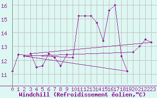 Courbe du refroidissement olien pour Biscarrosse (40)