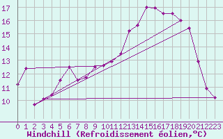Courbe du refroidissement olien pour Mont-Aigoual (30)