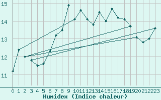 Courbe de l'humidex pour Bingley