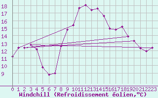 Courbe du refroidissement olien pour Cherbourg (50)