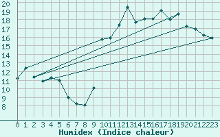 Courbe de l'humidex pour Kernascleden (56)