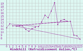 Courbe du refroidissement olien pour Chteaudun (28)