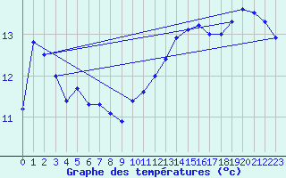 Courbe de tempratures pour Cap Ferret (33)