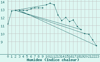 Courbe de l'humidex pour Treize-Vents (85)