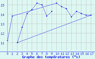 Courbe de tempratures pour Kronach