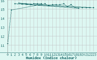 Courbe de l'humidex pour Kernascleden (56)