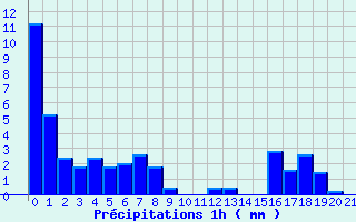 Diagramme des prcipitations pour Chalus (87)