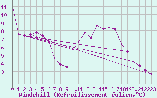 Courbe du refroidissement olien pour Champagne-sur-Seine (77)