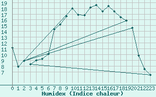 Courbe de l'humidex pour Trawscoed