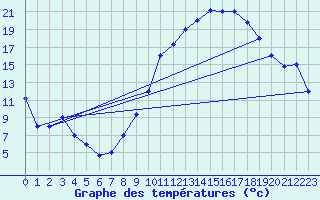 Courbe de tempratures pour Errachidia