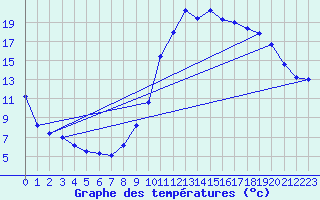 Courbe de tempratures pour Eu (76)