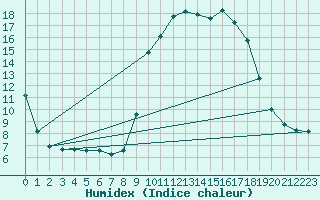 Courbe de l'humidex pour Sanary-sur-Mer (83)