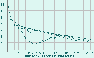 Courbe de l'humidex pour Mcon (71)