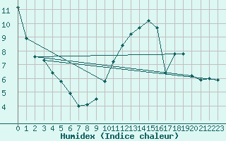 Courbe de l'humidex pour Carrion de Calatrava (Esp)