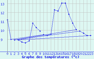 Courbe de tempratures pour Mont-de-Marsan (40)