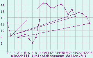 Courbe du refroidissement olien pour Grosseto