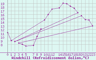 Courbe du refroidissement olien pour Biskra