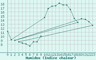 Courbe de l'humidex pour Pointe de Socoa (64)