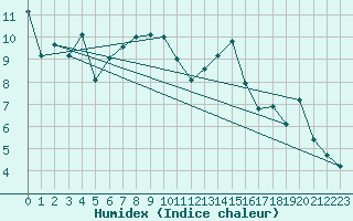 Courbe de l'humidex pour Evolene / Villa