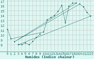 Courbe de l'humidex pour Lige Bierset (Be)