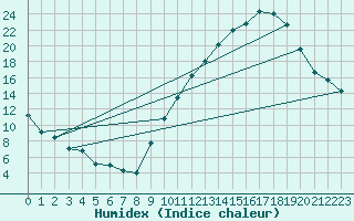 Courbe de l'humidex pour Avord (18)