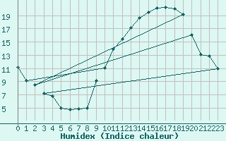Courbe de l'humidex pour Annecy (74)