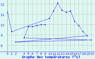 Courbe de tempratures pour Bannay (18)