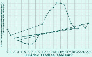 Courbe de l'humidex pour Aranguren, Ilundain