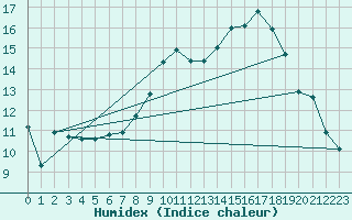 Courbe de l'humidex pour Connerr (72)