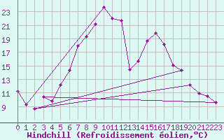 Courbe du refroidissement olien pour Mariapfarr