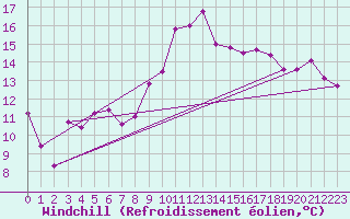 Courbe du refroidissement olien pour Montpellier (34)