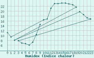 Courbe de l'humidex pour Ernage (Be)