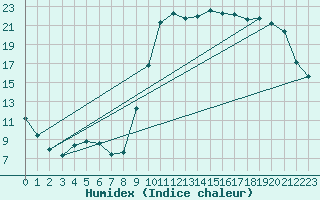 Courbe de l'humidex pour Chamonix-Mont-Blanc (74)