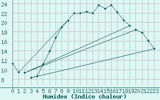 Courbe de l'humidex pour Bad Hersfeld