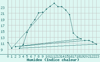 Courbe de l'humidex pour Diepenbeek (Be)