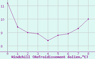 Courbe du refroidissement olien pour South Uist Range