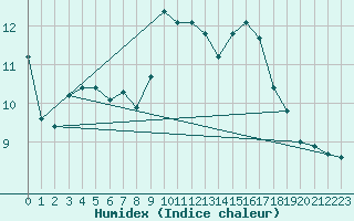 Courbe de l'humidex pour Luzern