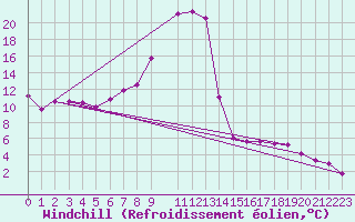 Courbe du refroidissement olien pour Wien / Hohe Warte