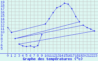 Courbe de tempratures pour Saint-Jean-de-Vedas (34)