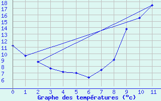 Courbe de tempratures pour Lugny (71)