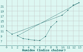 Courbe de l'humidex pour Visan (84)